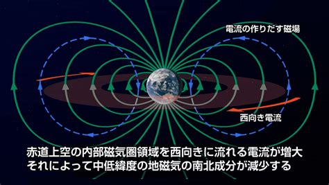 地球磁場方向|地磁気50のなぜ